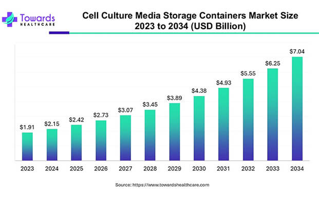 細胞培養(yǎng)基儲存市場2033年將達70.4億美元