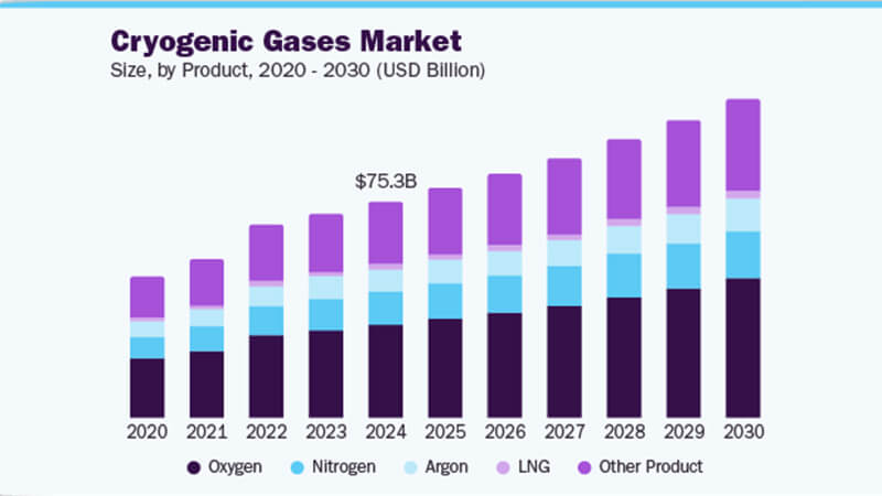 液氮市場2030年將突破140億美元，醫療與半導體驅動6.7%年增長